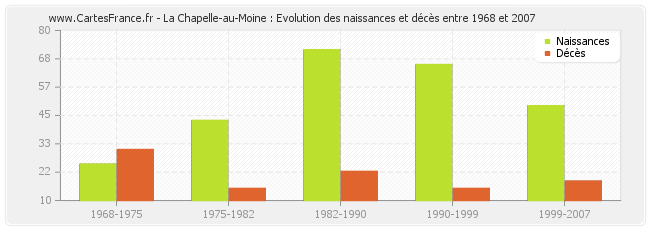 La Chapelle-au-Moine : Evolution des naissances et décès entre 1968 et 2007